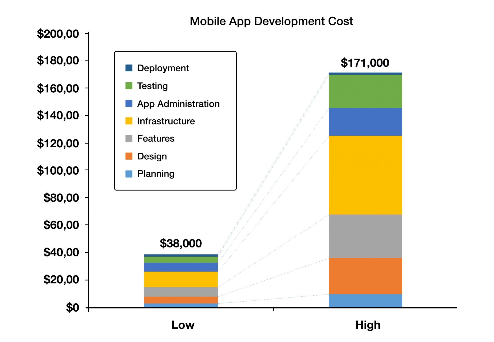 Mobile App Development Cost