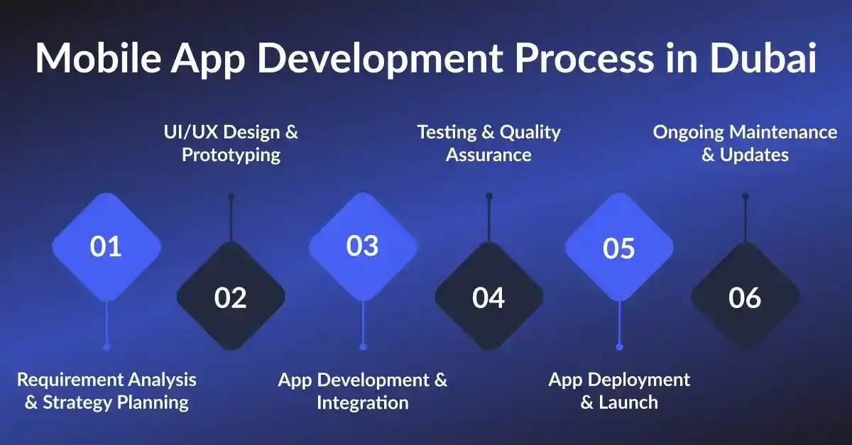 Mobile app development process in Dubai from planning to deployment