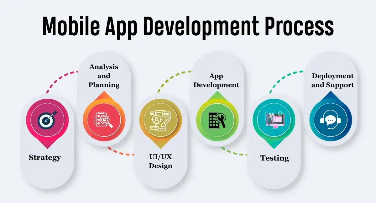 mobile app development process