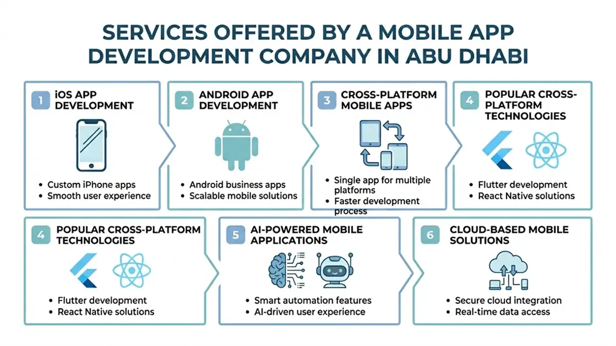 mobile app development services in Abu Dhabi including iOS apps, Android apps, cross-platform development, AI-powered apps, and cloud-based solutions