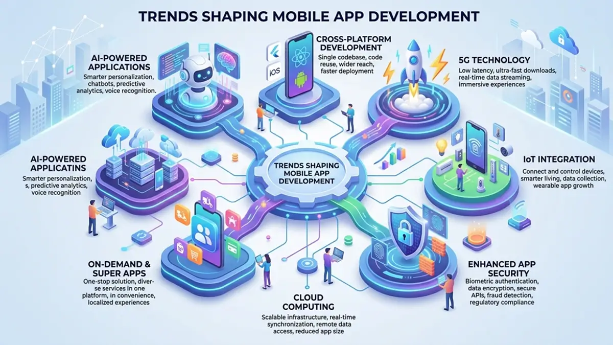 Latest mobile app development trends including AI, IoT, 5G, cloud integration, and on-demand apps.
