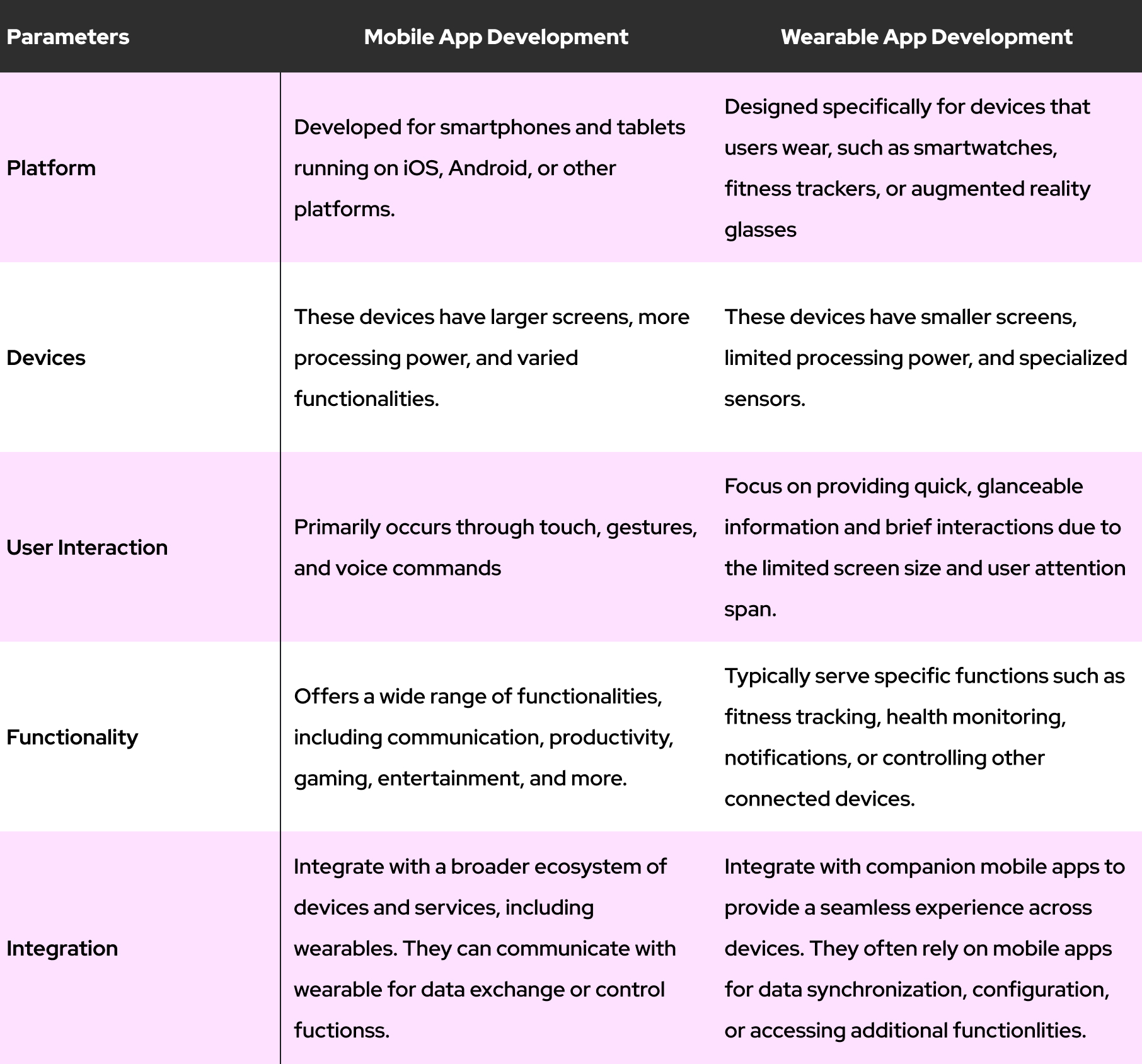 mobile app development vs wearable app development