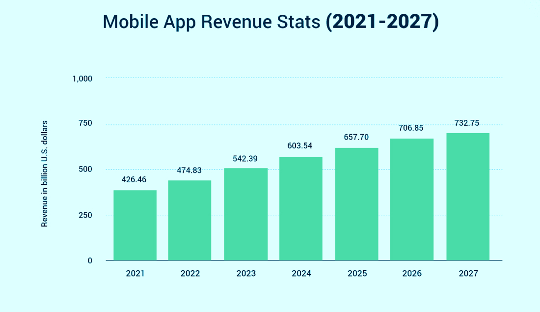 Mobile App Revenue Stats