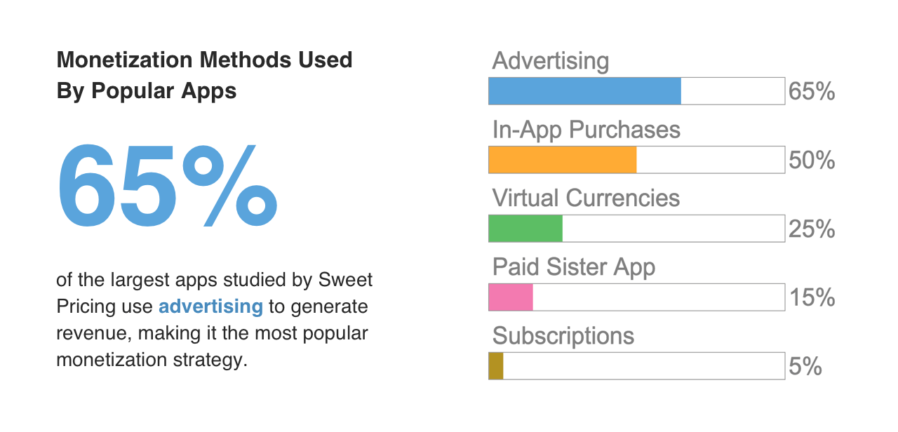 mobile app revenue models