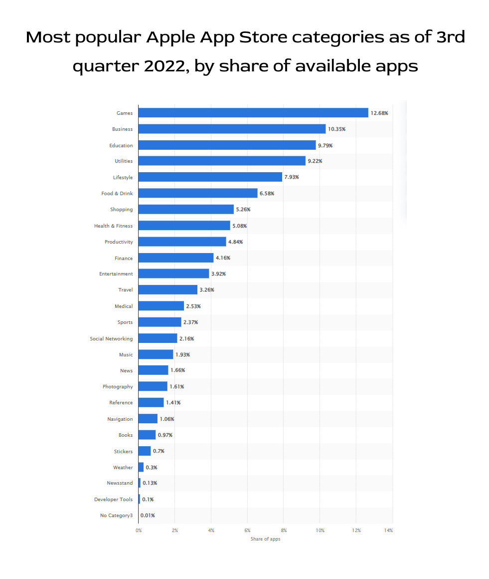 Most popular Apple App Store categories as of 3rd quarter 2022, by share of available apps