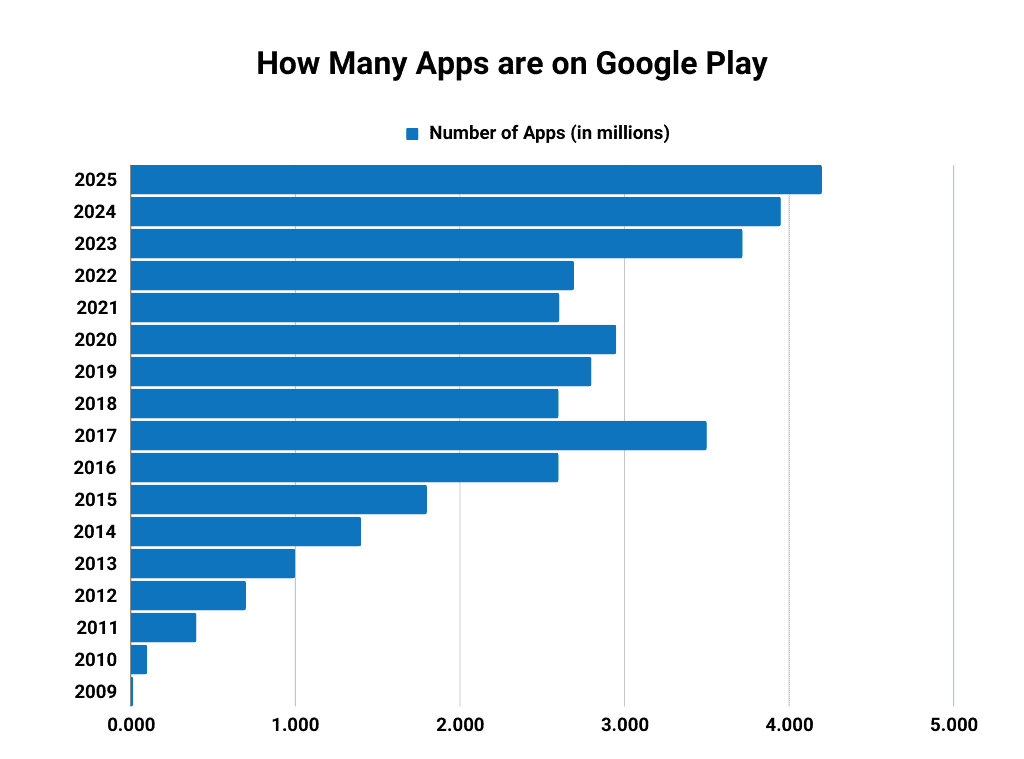 Number Of Available Apps on Google Play