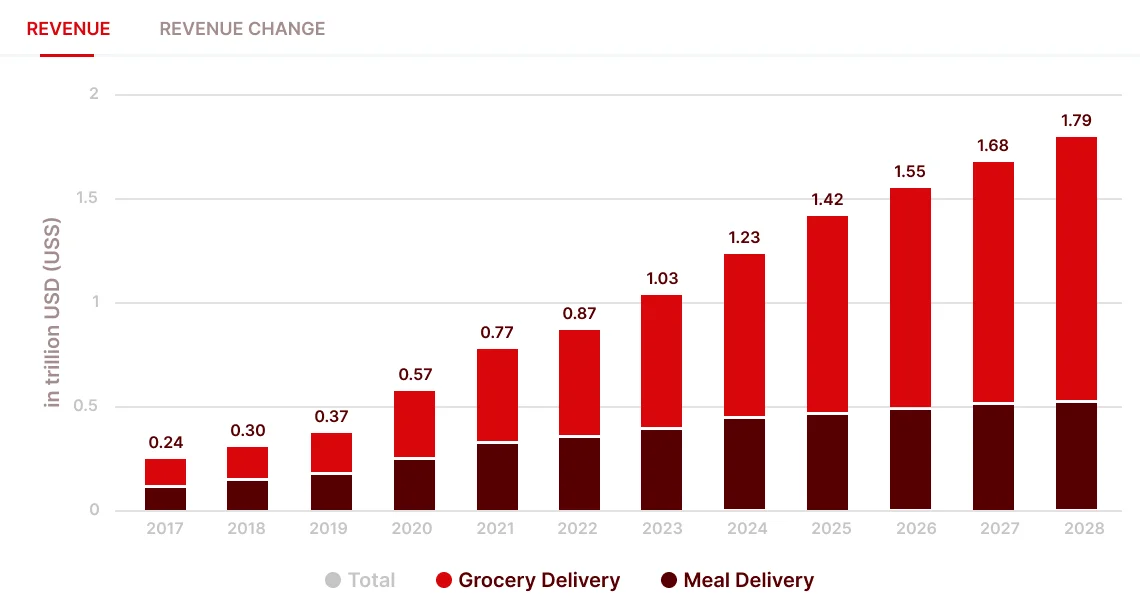 Food Delivery Market Revenue