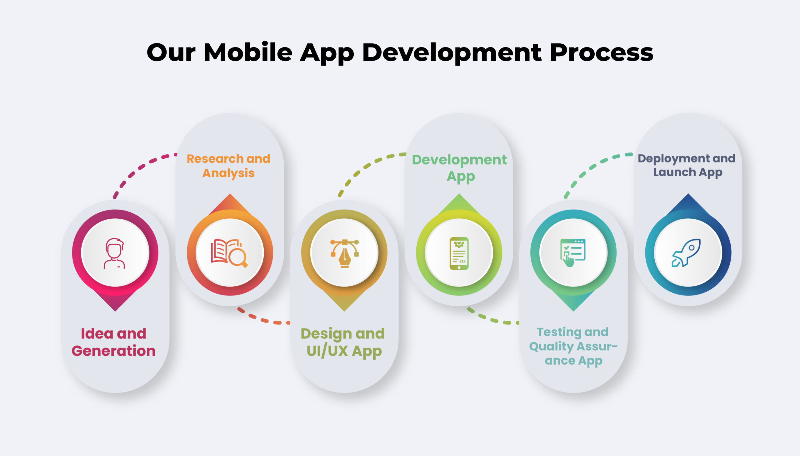 mobile app development dubai process