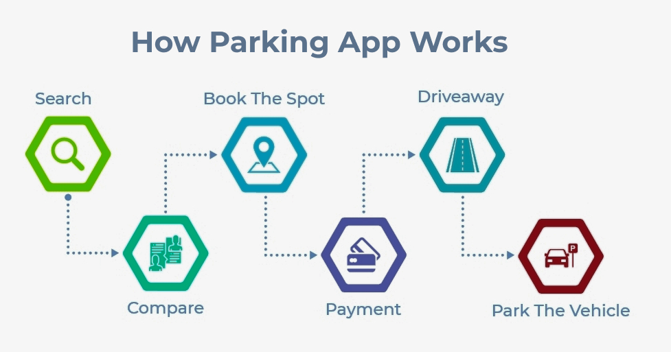 parking app process