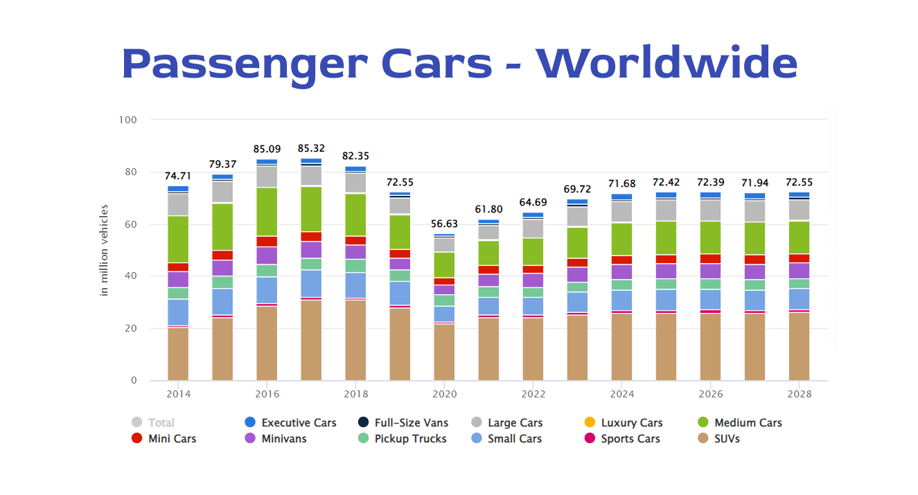 Passenger Cars Worldwide Statistics