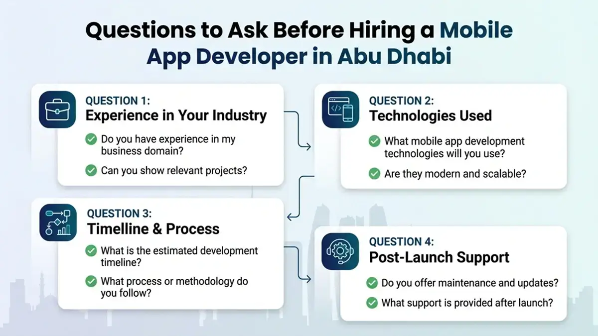 Checklist of questions for hiring a mobile app developer in Abu Dhabi covering expertise, tech stack, development process, and maintenance support