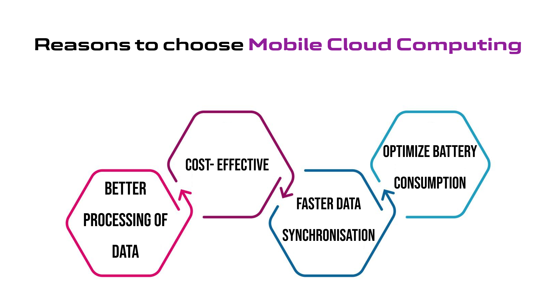 Reasons to choose Mobile Cloud Computing