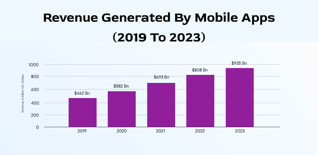 Revenue Generated by Mobile Apps (2019 to 2023)