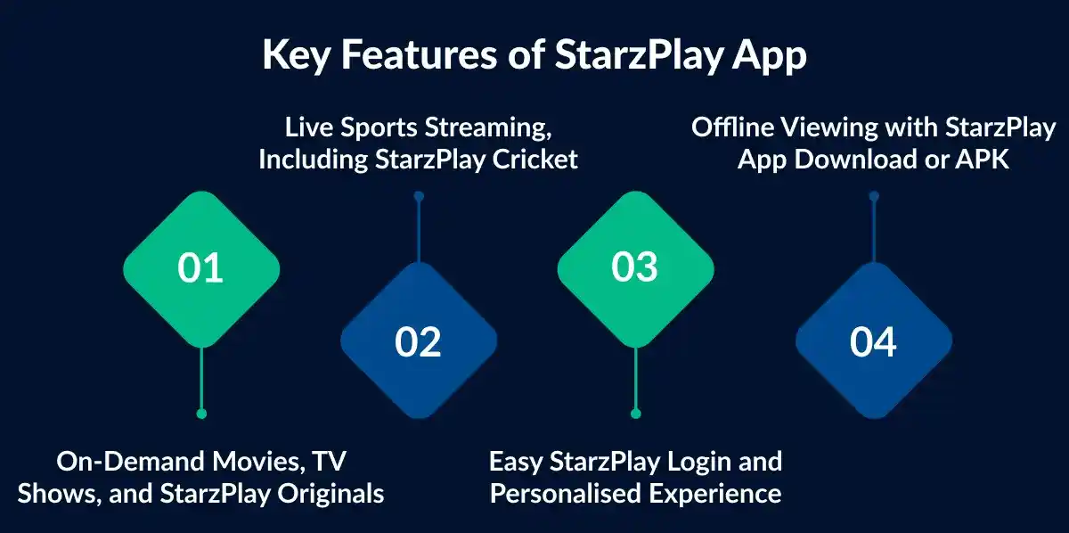 Key features of StarzPlay app including live sports streaming, on-demand movies, offline viewing, and personalized login experience