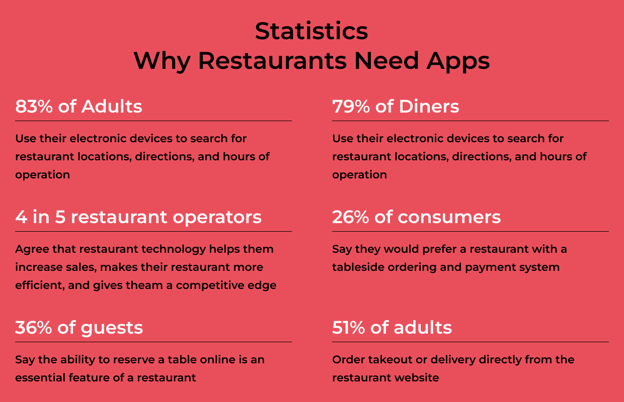 Statistics - Why Restaurants Need Apps