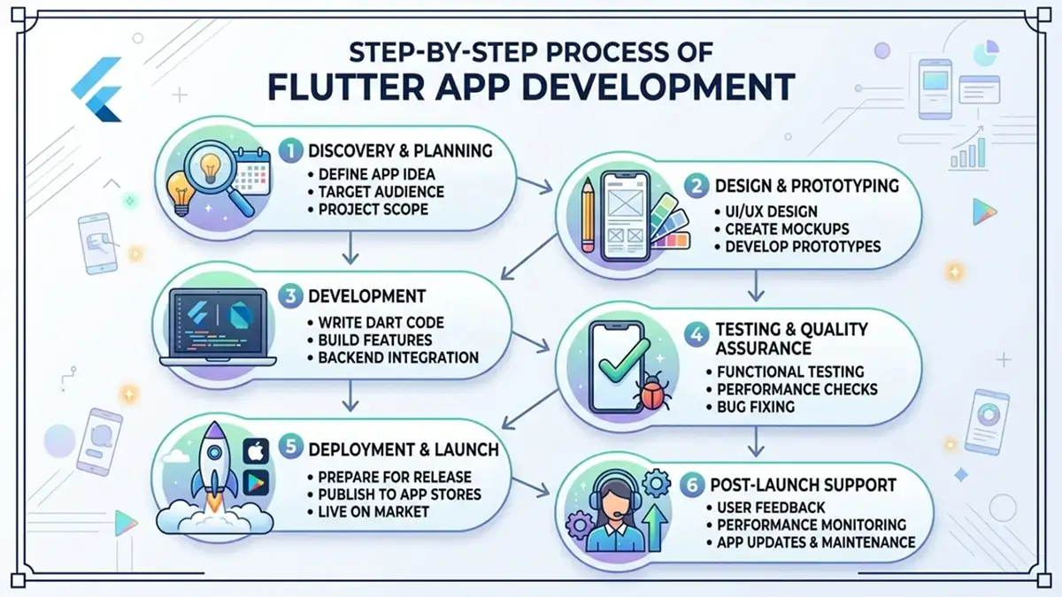 Step by Step Process of Flutter App Development