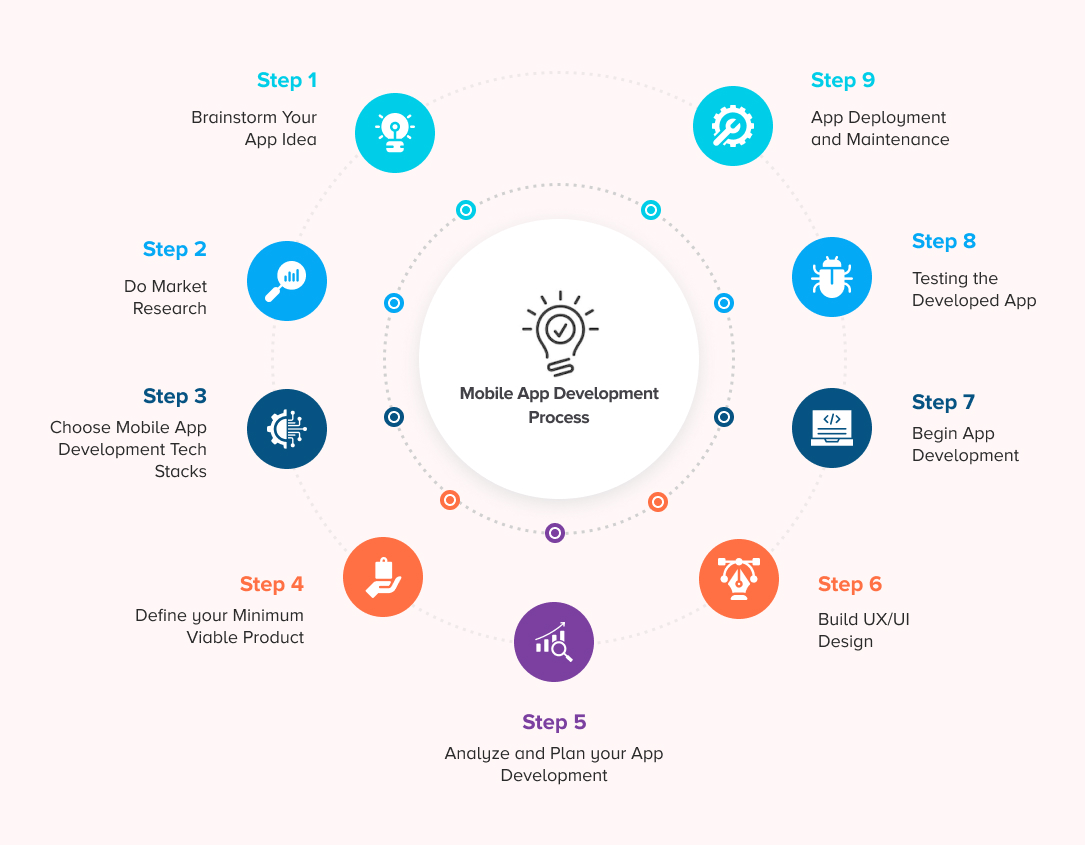 Step By Step Process for Mobile App Development