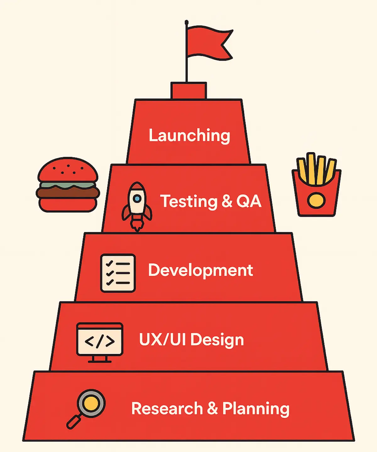 Step-by-step process to build a fast food ordering app like KFC, shown as a red pyramid with stages including research and planning, UX/UI design, development, testing and QA, and app launch.