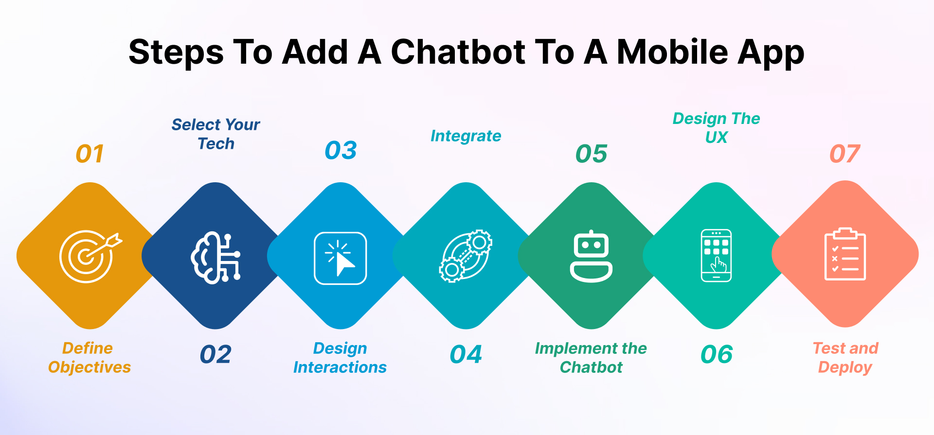 Steps To Add A Chatbot To A Mobile App
