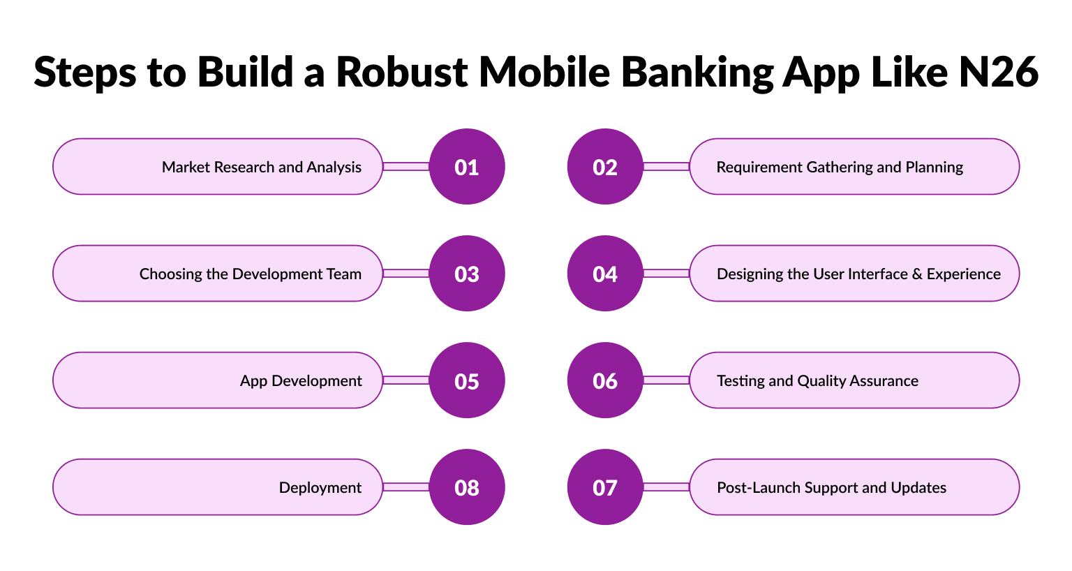 Steps to Build a Robust Mobile Banking App Like N26