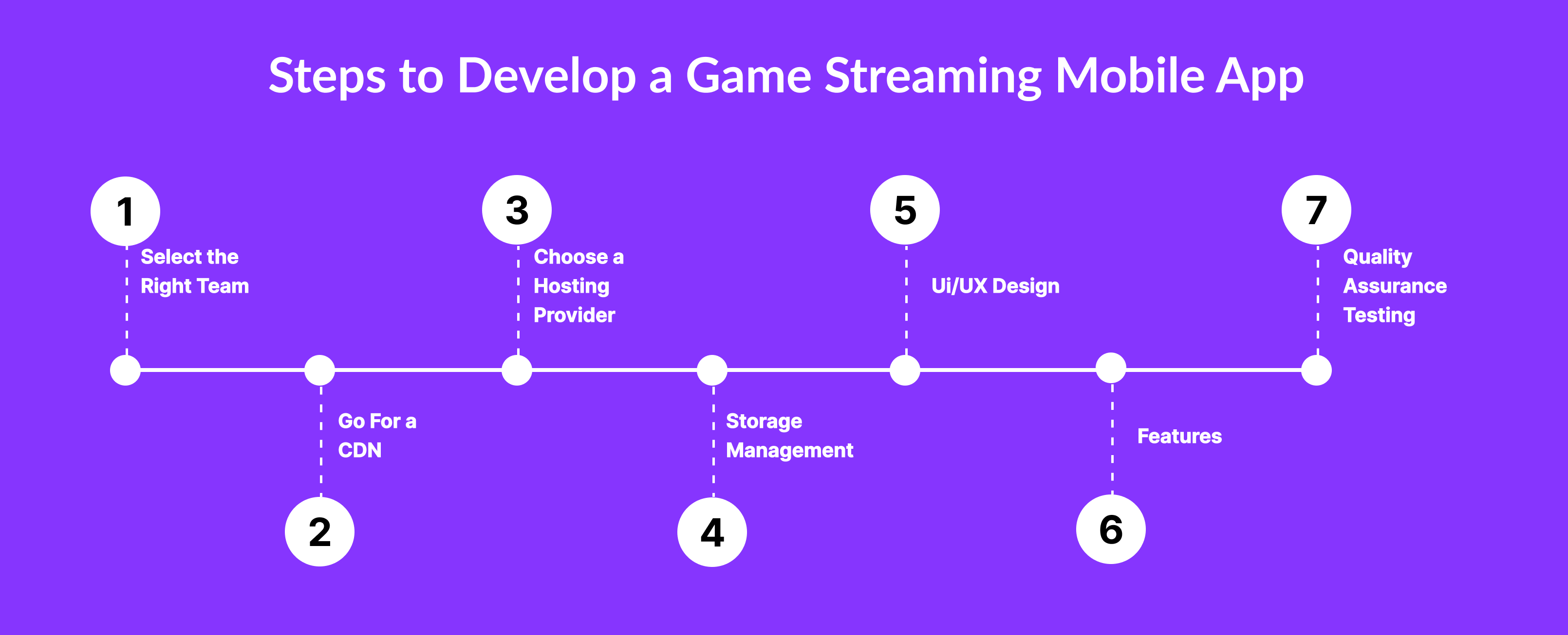 Steps To Develop Game Streaming Mobile App