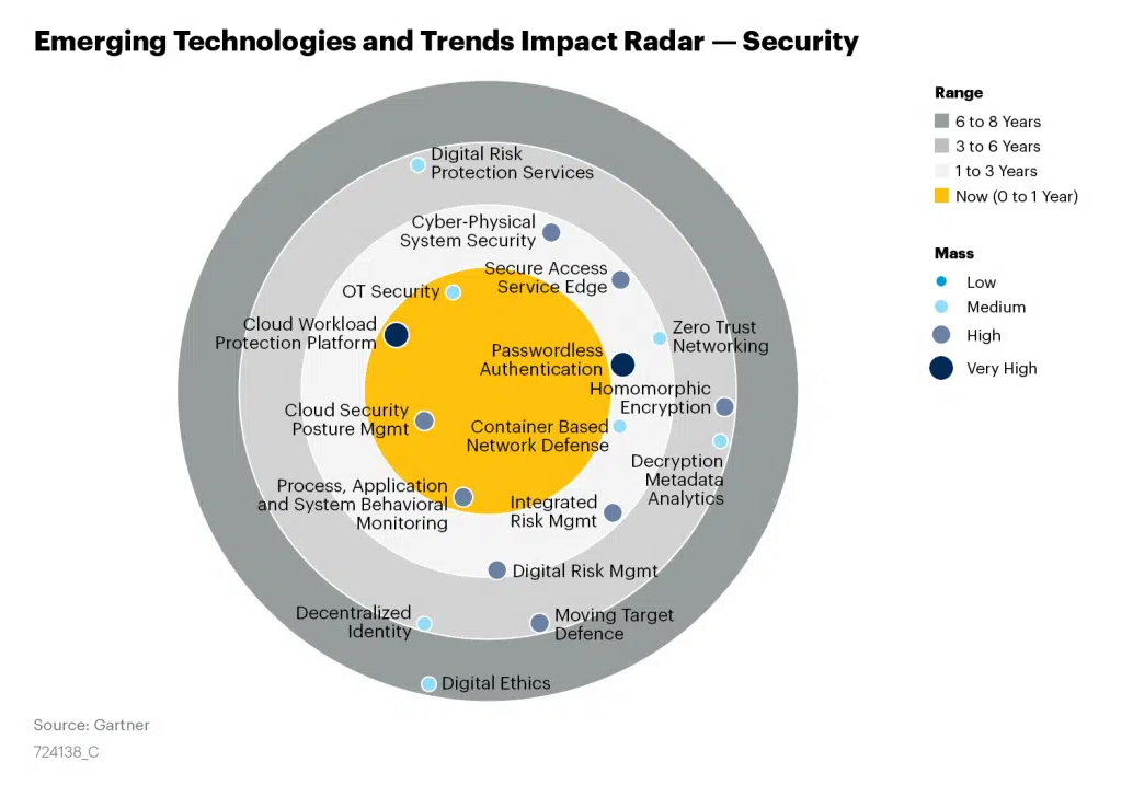 technology impact radar 2024