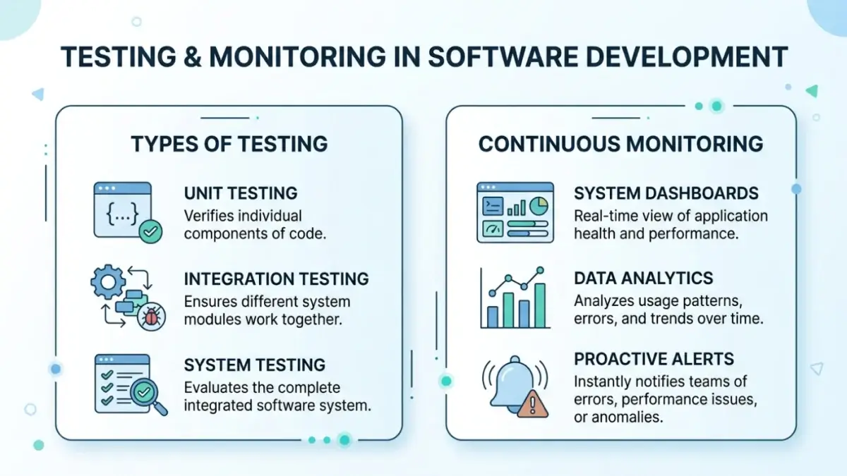 Testing and monitoring showing types of testing and continuous monitoring for system reliability and performance tracking.