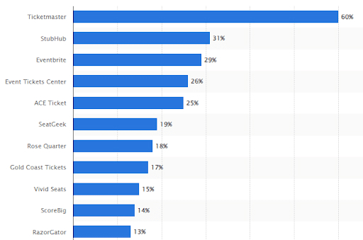 Ticket Booking App Statistics