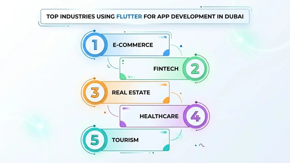 Top Industries Using Flutter for App Development in Dubai