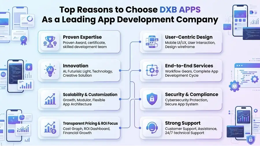 Top reasons to choose DXB APPS as a leading app development company including proven expertise, user-centric design, innovation, end-to-end services, scalability, security, transparent pricing, and strong support