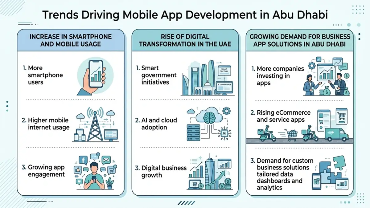 Trends driving mobile app development in Abu Dhabi including smartphone usage growth, UAE digital transformation, and rising business app solutions demand.
