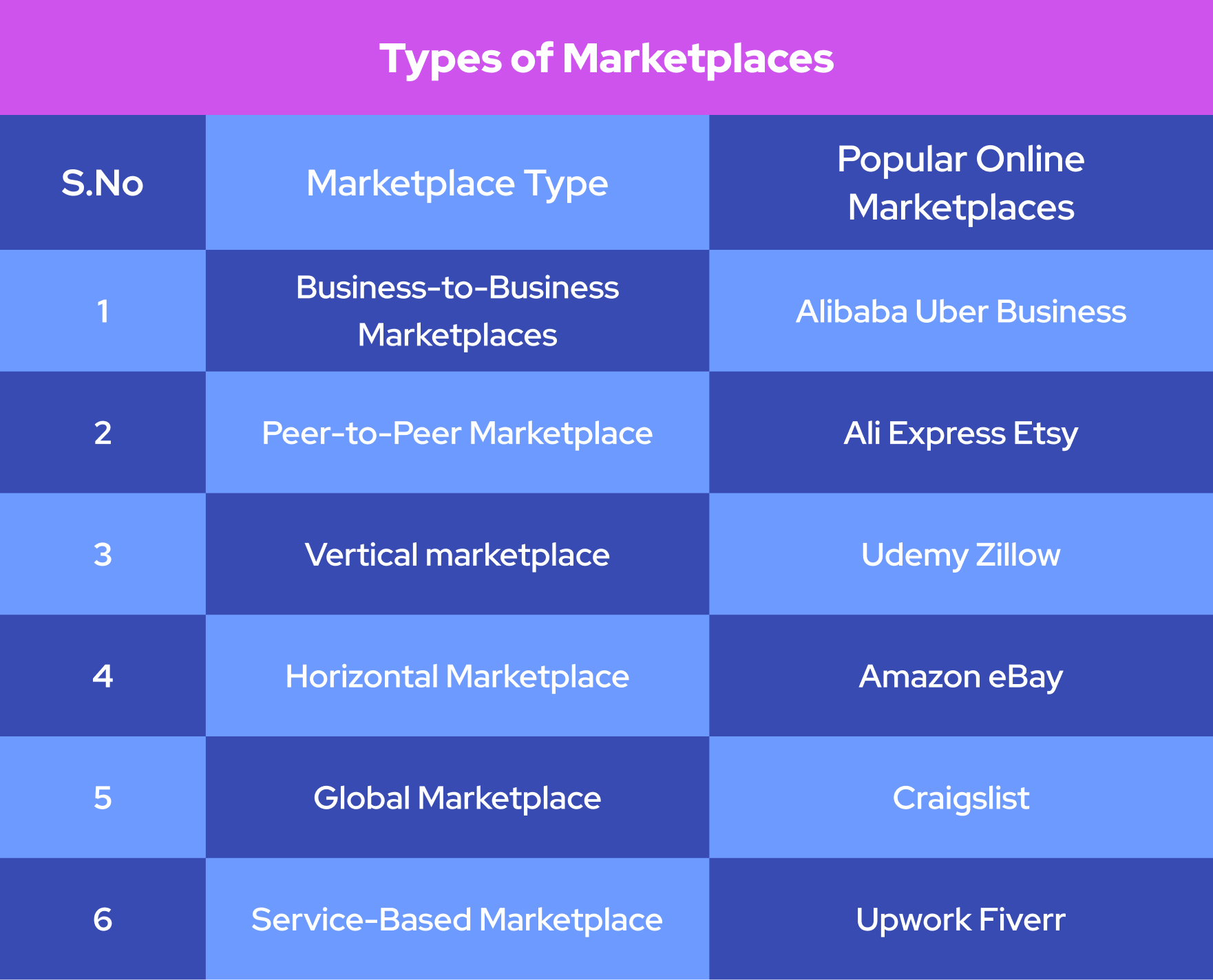 Types of Marketplaces