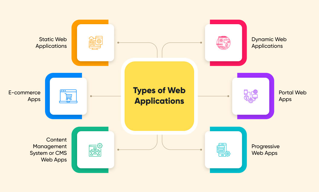 Types of Web Applications