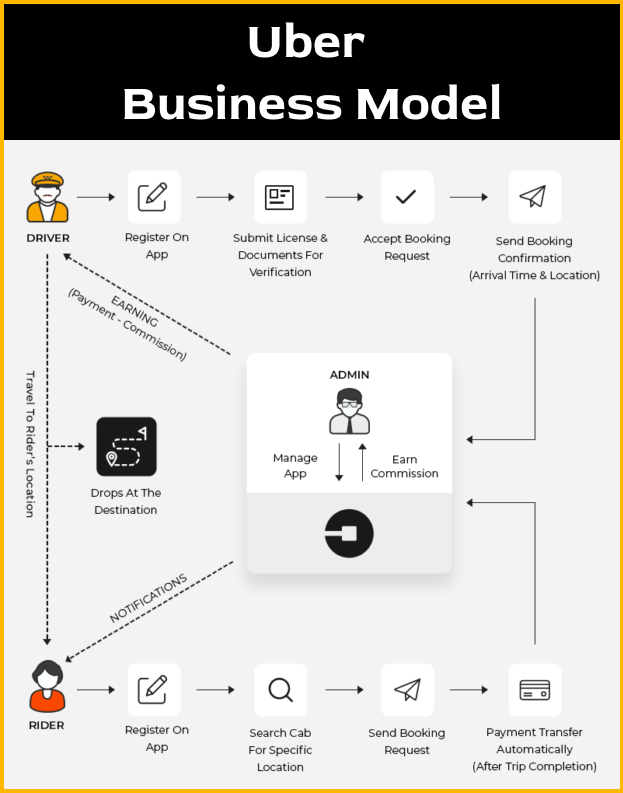 Uber Business Model