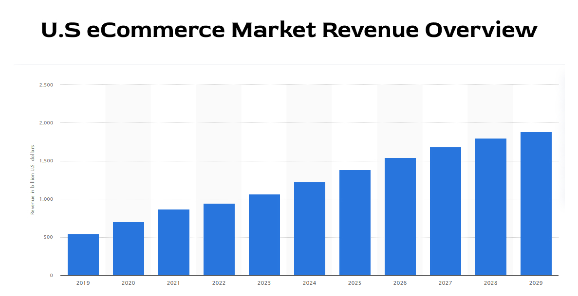 U.S eCommerce Market Revenue Overview