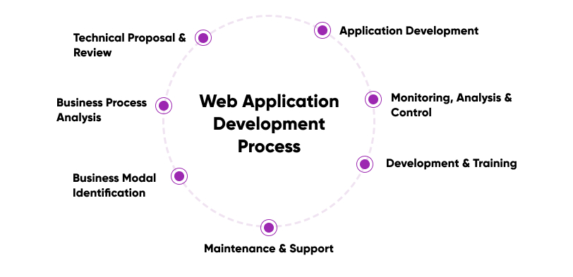 Web App Development Dubai Process