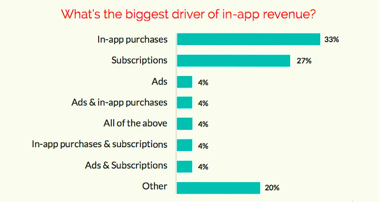 What is the biggest driver in app revenue?