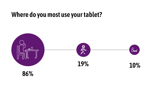 Where do you most use your tablet?
