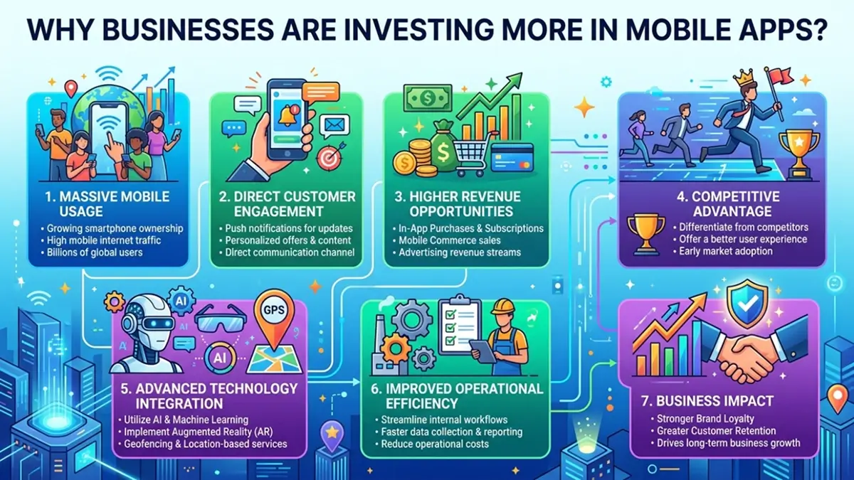 Reasons why businesses invest in mobile apps including customer engagement, revenue growth, and competitive advantage.