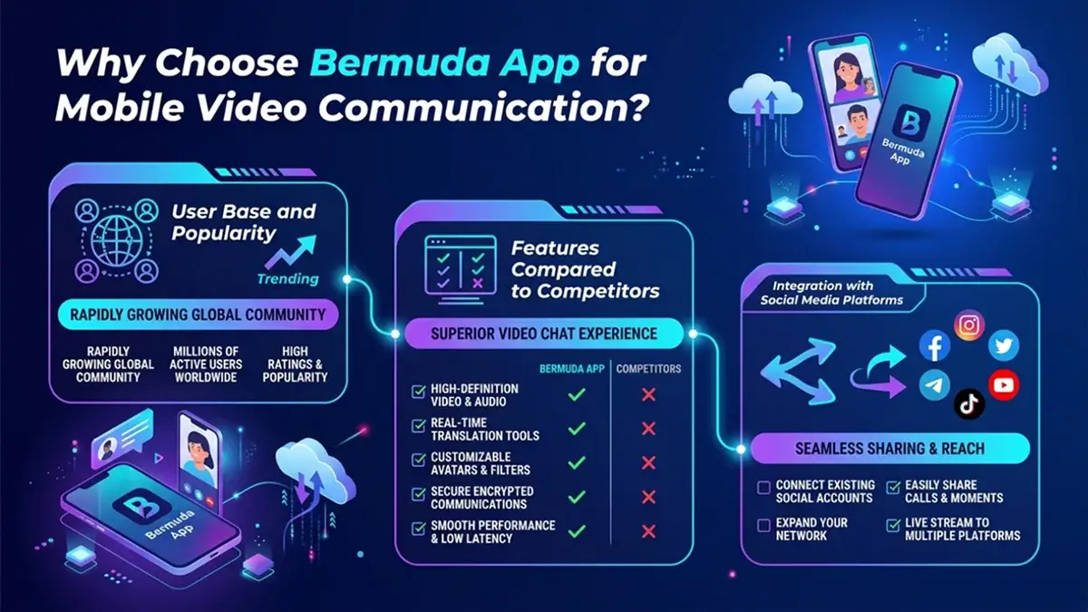 why users choose Bermuda App for mobile video communication including popularity, competitor features comparison, and social media integration