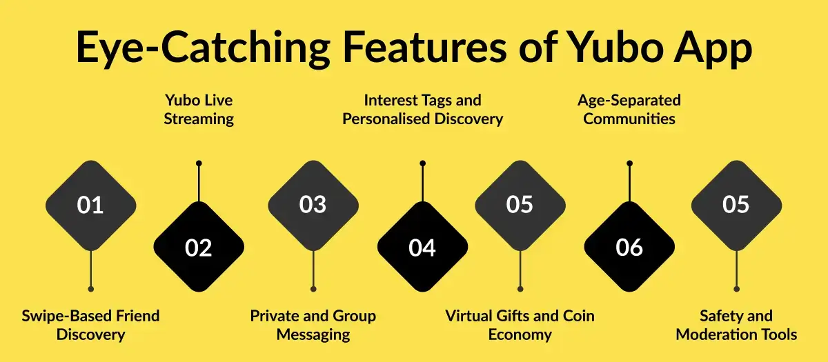 Key features of the Yubo app including swipe-based friend discovery, live streaming, private and group messaging, interest tags for personalized discovery, virtual gifts and coin economy, age-separated communities, and safety moderation tools.